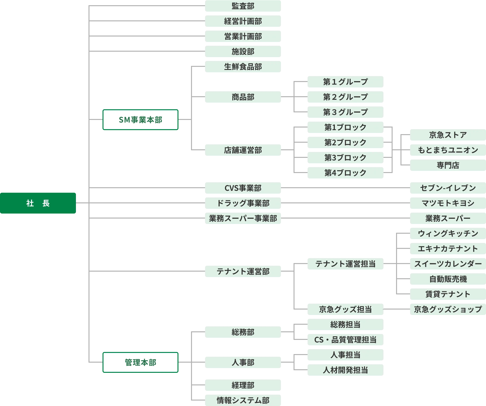 業務組織図