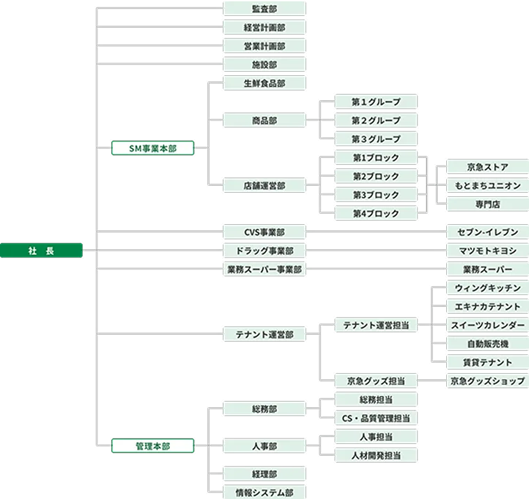業務組織図