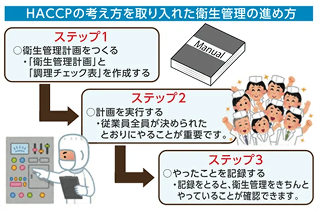 HACCPによる衛生管理
