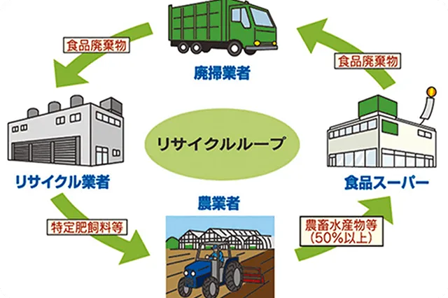 食品残渣リサイクル